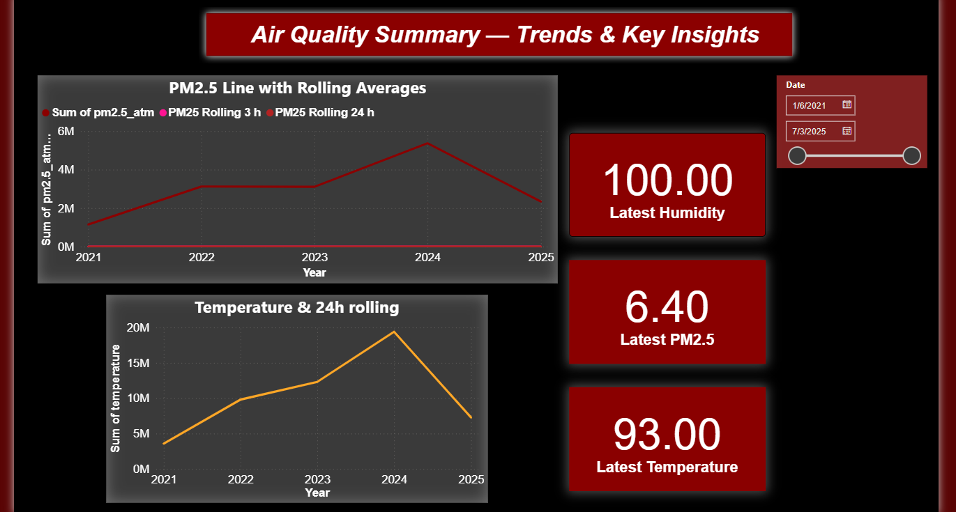 Air Quality Dashboard
